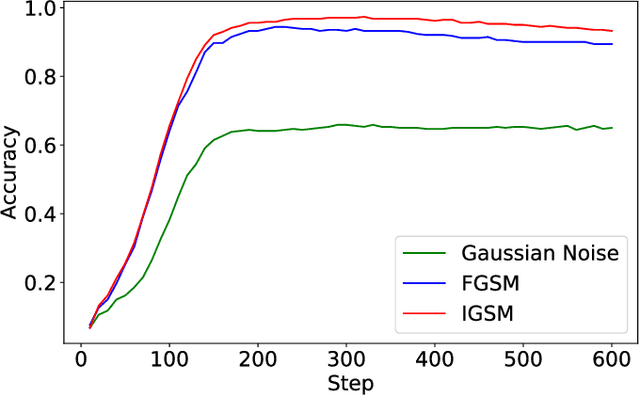 Figure 4 for Online Alternate Generator against Adversarial Attacks