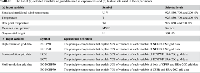 Figure 1 for Identification of synoptic weather types over Taiwan area with multiple classifiers
