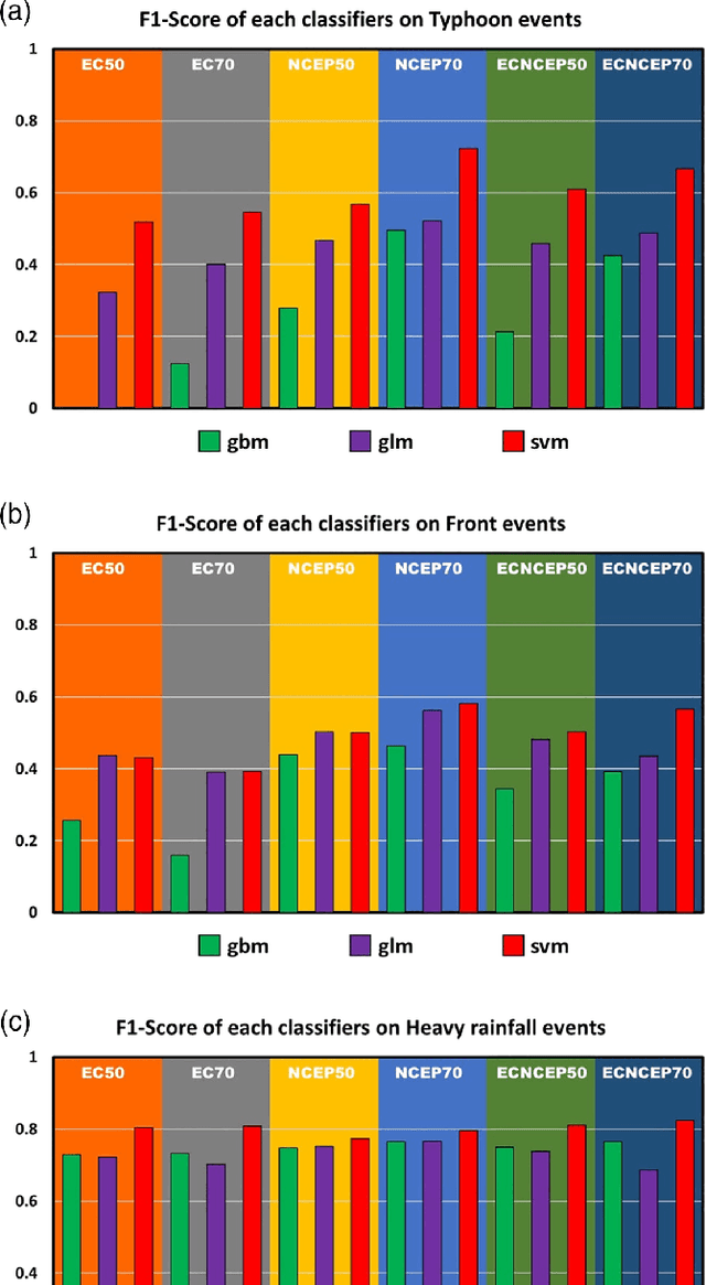 Figure 2 for Identification of synoptic weather types over Taiwan area with multiple classifiers