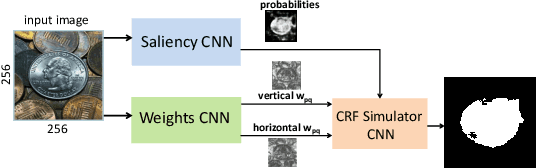 Figure 4 for Simulating CRF with CNN for CNN