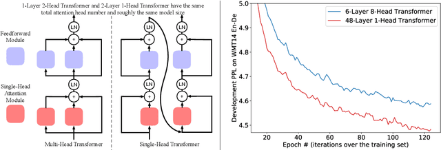 Figure 1 for Multi-head or Single-head? An Empirical Comparison for Transformer Training