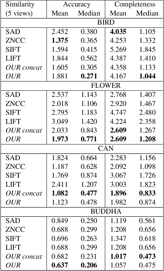 Figure 4 for Learned Multi-Patch Similarity