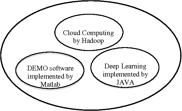 Figure 2 for Large-scale Artificial Neural Network: MapReduce-based Deep Learning