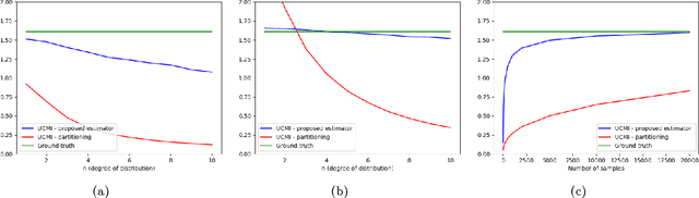 Figure 2 for Potential Conditional Mutual Information: Estimators, Properties and Applications