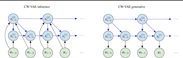 Figure 3 for Benchmarking Generative Latent Variable Models for Speech