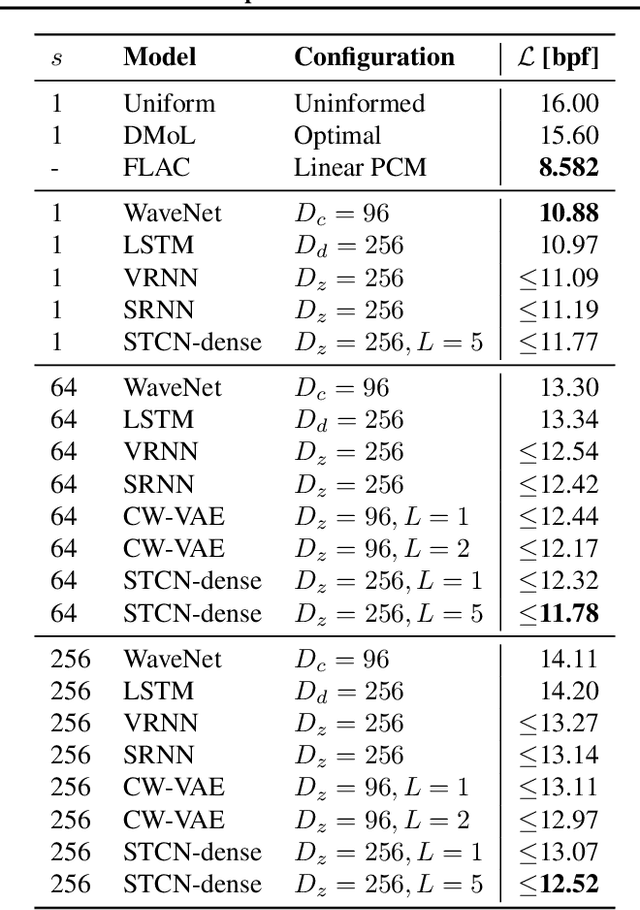 Figure 2 for Benchmarking Generative Latent Variable Models for Speech