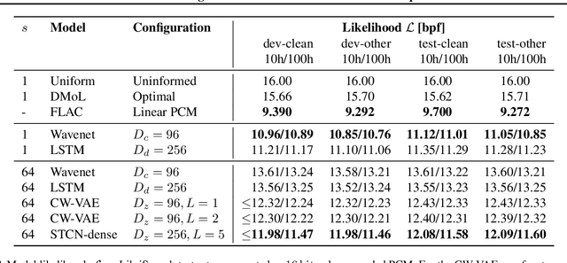 Figure 4 for Benchmarking Generative Latent Variable Models for Speech