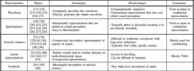 Figure 1 for Audio representations for deep learning in sound synthesis: A review