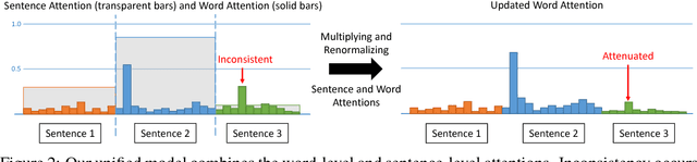 Figure 3 for A Unified Model for Extractive and Abstractive Summarization using Inconsistency Loss