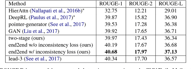 Figure 4 for A Unified Model for Extractive and Abstractive Summarization using Inconsistency Loss