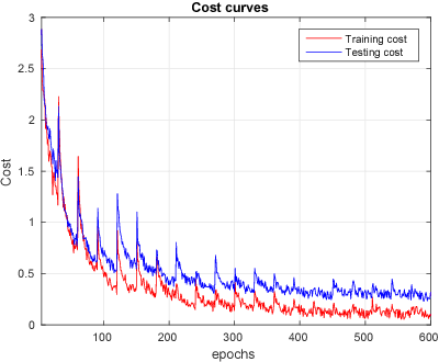 Figure 3 for Lecture video indexing using boosted margin maximizing neural networks