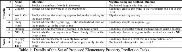 Figure 1 for Interpreting the Syntactic and Social Elements of the Tweet Representations via Elementary Property Prediction Tasks