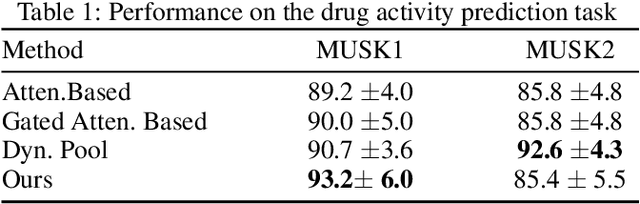 Figure 2 for An Iterative Approach for Multiple Instance Learning Problems