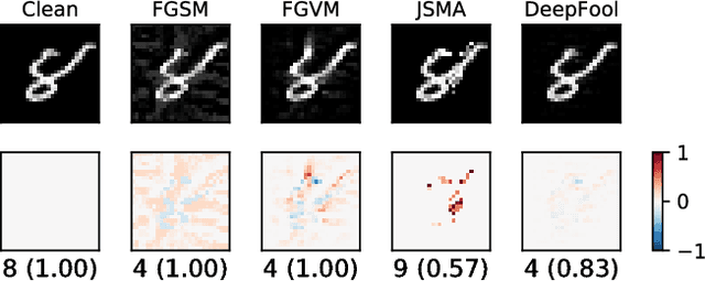 Figure 1 for Adversarial Texts with Gradient Methods