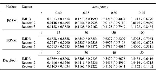 Figure 4 for Adversarial Texts with Gradient Methods