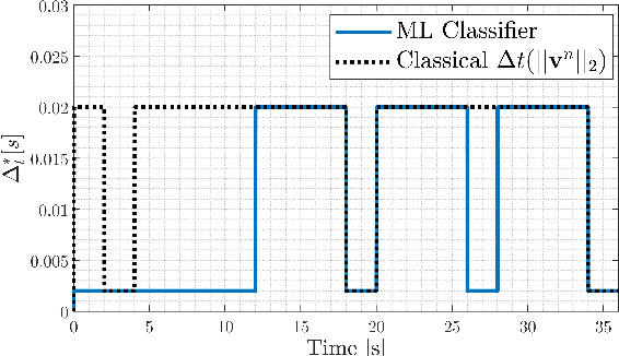 Figure 4 for Adaptive Step Size Learning with Applications to Velocity Aided Inertial Navigation System