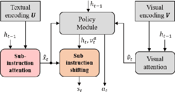 Figure 3 for Sub-Instruction Aware Vision-and-Language Navigation