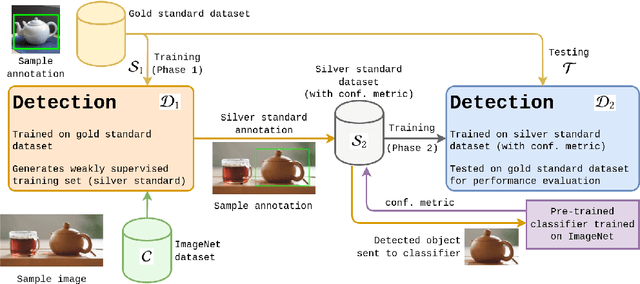 Figure 2 for Penalizing Proposals using Classifiers for Semi-Supervised Object Detection