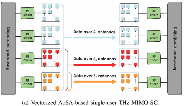 Figure 1 for Terahertz-Band MIMO-NOMA: Adaptive Superposition Coding and Subspace Detection