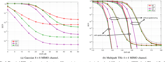 Figure 3 for Terahertz-Band MIMO-NOMA: Adaptive Superposition Coding and Subspace Detection