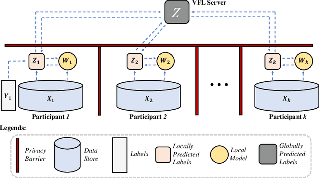 Figure 3 for Multi-Participant Multi-Class Vertical Federated Learning