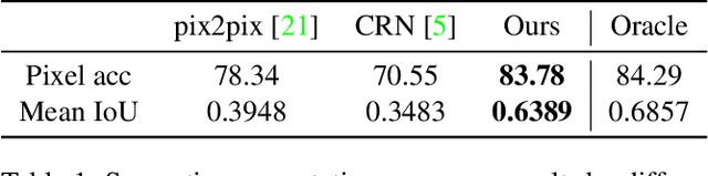 Figure 1 for High-Resolution Image Synthesis and Semantic Manipulation with Conditional GANs