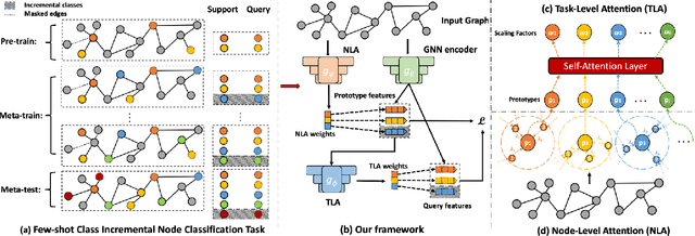 Figure 1 for Graph Few-shot Class-incremental Learning