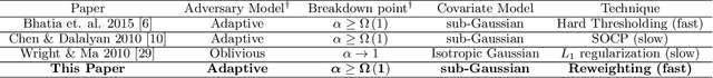 Figure 1 for Globally-convergent Iteratively Reweighted Least Squares for Robust Regression Problems