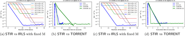 Figure 4 for Globally-convergent Iteratively Reweighted Least Squares for Robust Regression Problems