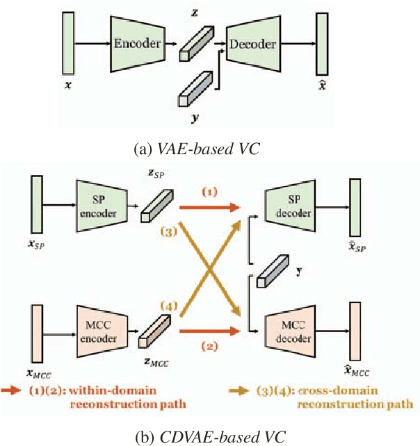 Figure 1 for Voice Conversion Based on Cross-Domain Features Using Variational Auto Encoders