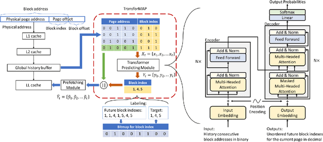 Figure 1 for TransforMAP: Transformer for Memory Access Prediction