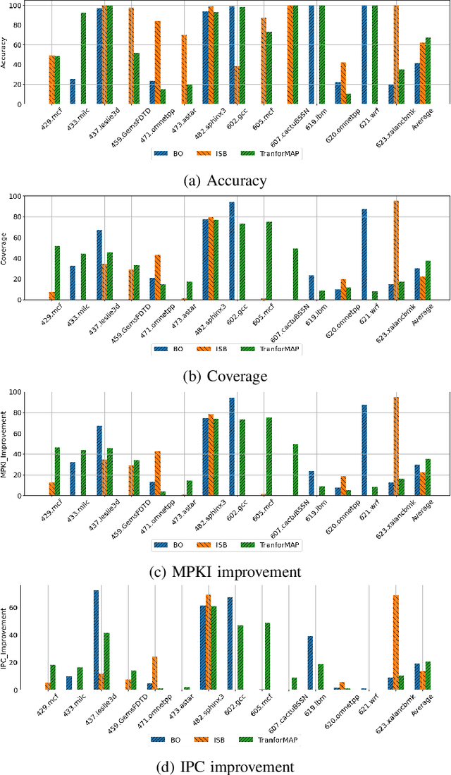 Figure 2 for TransforMAP: Transformer for Memory Access Prediction