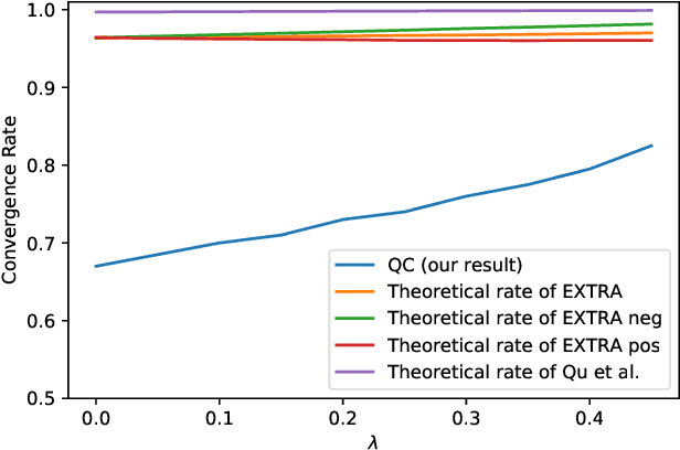 Figure 2 for On Centralized and Distributed Mirror Descent: Exponential Convergence Analysis Using Quadratic Constraints