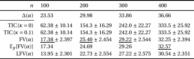 Figure 3 for A generalization gap estimation for overparameterized models via the Langevin functional variance
