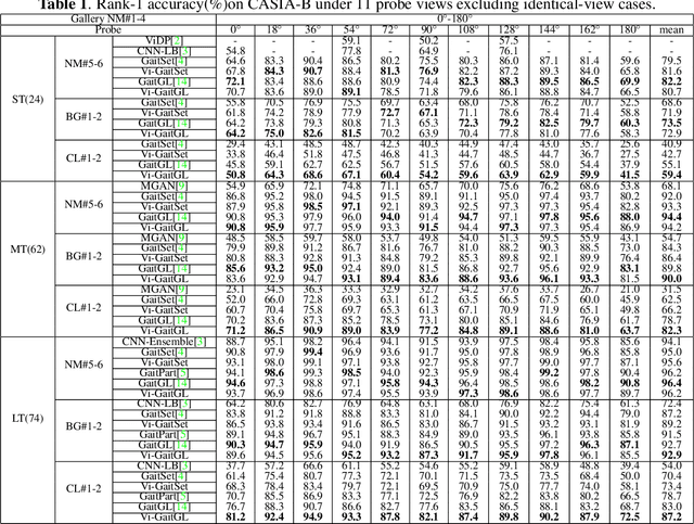 Figure 2 for Silhouette based View embeddings for Gait Recognition under Multiple Views