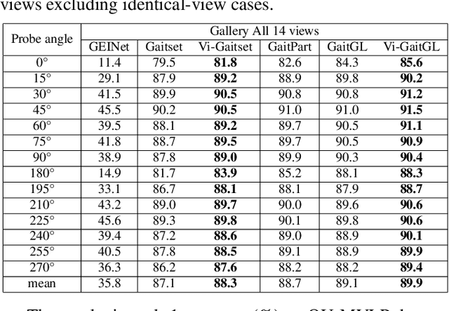 Figure 4 for Silhouette based View embeddings for Gait Recognition under Multiple Views