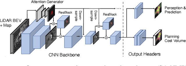 Figure 3 for Perceive, Attend, and Drive: Learning Spatial Attention for Safe Self-Driving