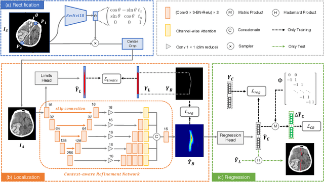 Figure 1 for Context-Aware Refinement Network Incorporating Structural Connectivity Prior for Brain Midline Delineation