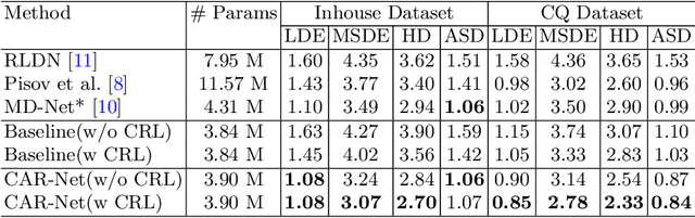 Figure 4 for Context-Aware Refinement Network Incorporating Structural Connectivity Prior for Brain Midline Delineation