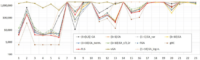 Figure 1 for Benchmarking Discrete Optimization Heuristics with IOHprofiler