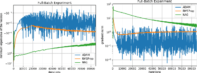 Figure 3 for Convergence guarantees for RMSProp and ADAM in non-convex optimization and an empirical comparison to Nesterov acceleration