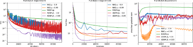 Figure 4 for Convergence guarantees for RMSProp and ADAM in non-convex optimization and an empirical comparison to Nesterov acceleration
