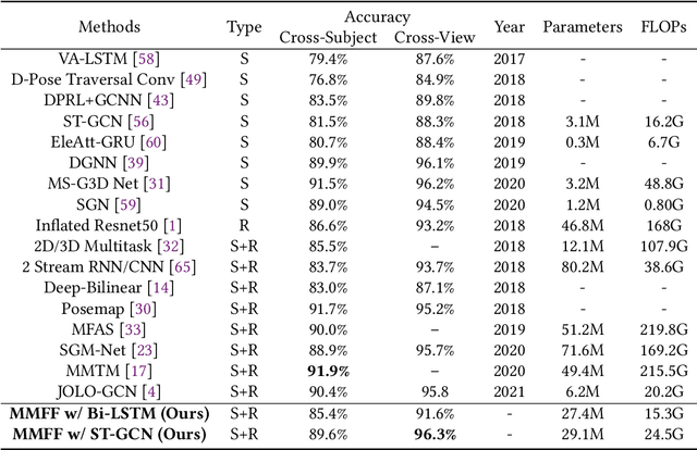 Figure 4 for Skeleton Sequence and RGB Frame Based Multi-Modality Feature Fusion Network for Action Recognition