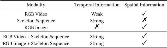 Figure 2 for Skeleton Sequence and RGB Frame Based Multi-Modality Feature Fusion Network for Action Recognition
