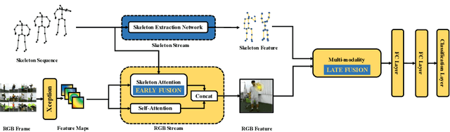 Figure 3 for Skeleton Sequence and RGB Frame Based Multi-Modality Feature Fusion Network for Action Recognition