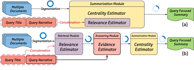 Figure 1 for Query Focused Multi-Document Summarization with Distant Supervision
