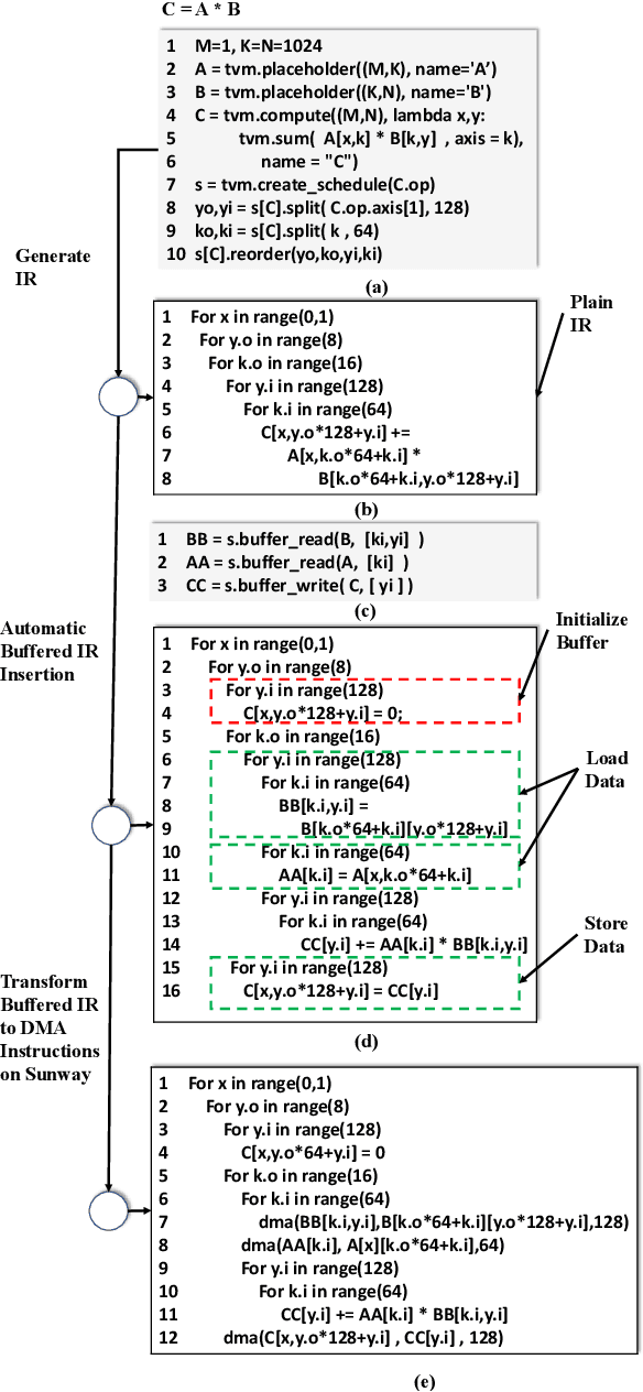 Figure 2 for swTVM: Exploring the Automated Compilation for Deep Learning on Sunway Architecture