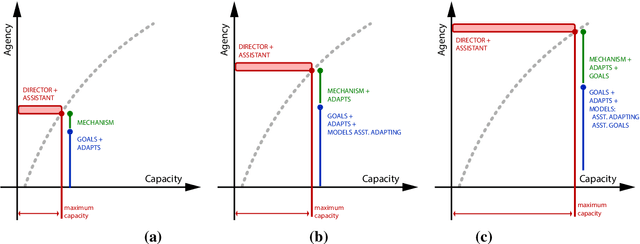 Figure 3 for Communicative Capital for Prosthetic Agents