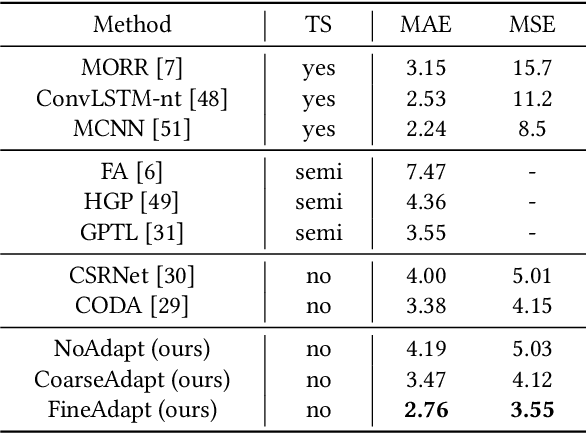 Figure 4 for Coarse to Fine: Domain Adaptive Crowd Counting via Adversarial Scoring Network