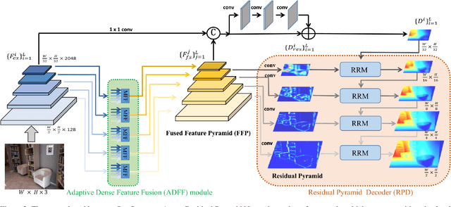 Figure 3 for Structure-Aware Residual Pyramid Network for Monocular Depth Estimation